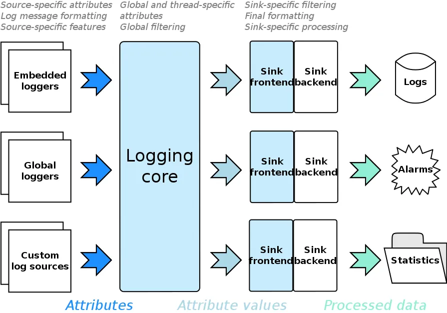 Overview of boost log's design. Taken from the official documentation.