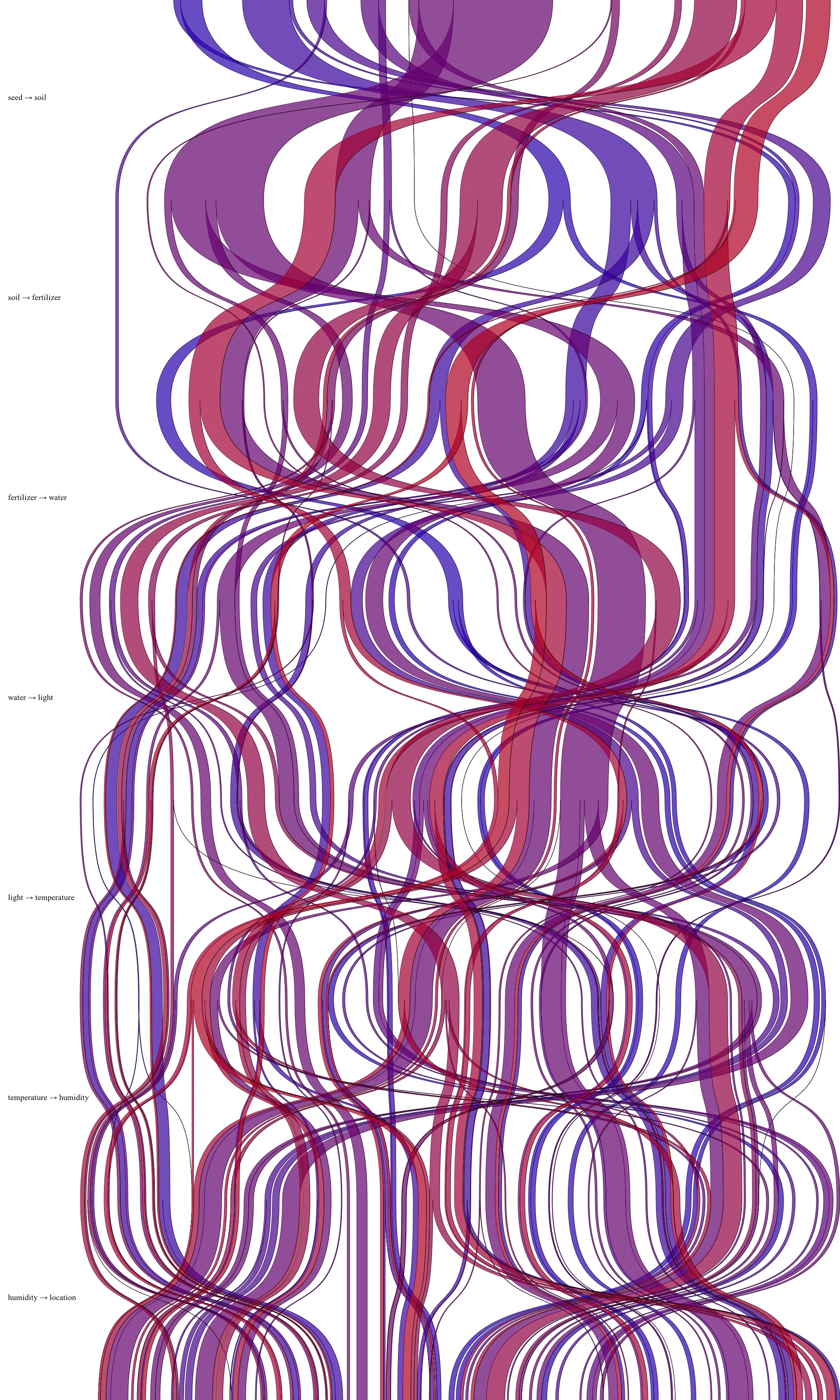 Mapping the original seeds to their location for one input. Taken with permission from Reddit User
/u/NullPointerException.
