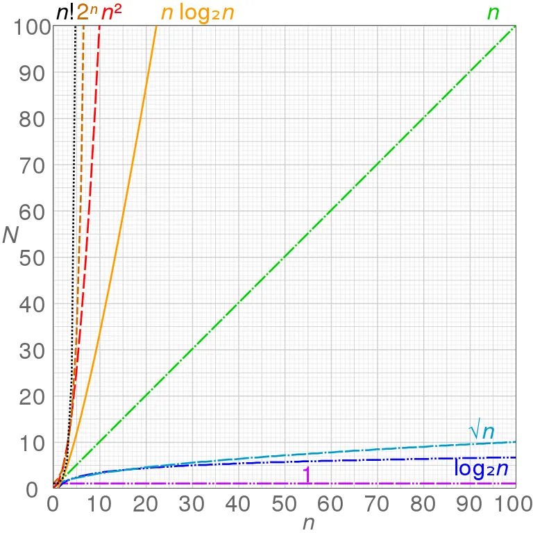 A graph of how different functions grow. Taken with permission from Wikimedia. By Cmglee - Own work, CC BY-SA 4.0,
https://commons.wikimedia.org/w/index.php?curid=50321072