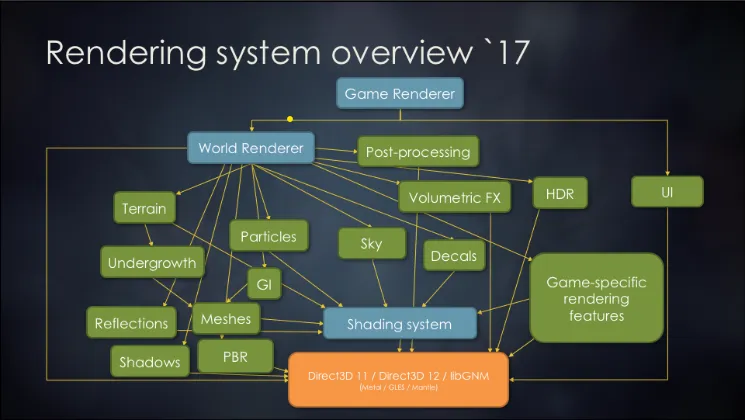 An example of different render passes in the Frostbite Engine in 2017. Taken from the GDC Presentation "Frame Graph: Extensible Rendering
Architecture in Frostbite".